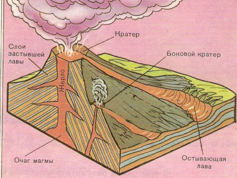 Кратер вулкана на схеме. Схема вулкана 5 класс география. Строение вулкана 5 класс география. Схема внутреннего строения вулкана. Строение вулкана схема.