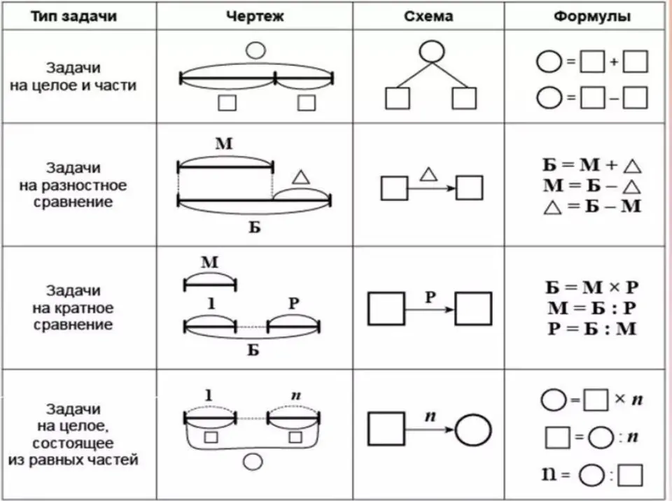 Наша задача разными схемами тамаев. Схемы к задачам 3 класс Эльконин. Схемы решения задач 1 класс по математике.
