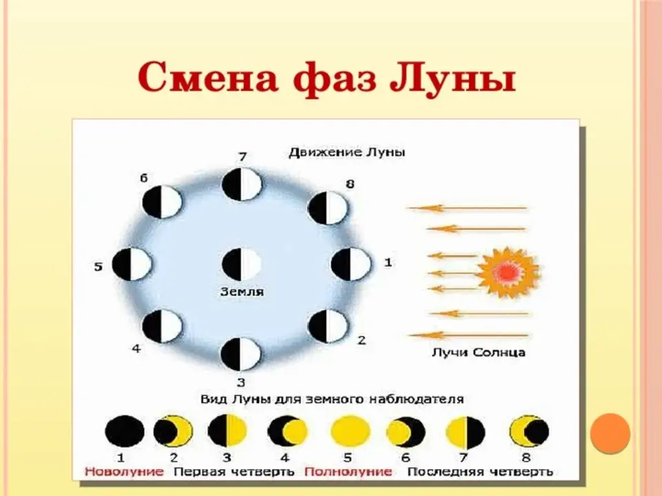 Схема движения фаз. Схема поясняющая смену фаз Луны. Движение Луны и смена ее фаз. Начертите схемы, поясняющие: а) смену фаз Луны;. Смена лунных фаз рисунок.