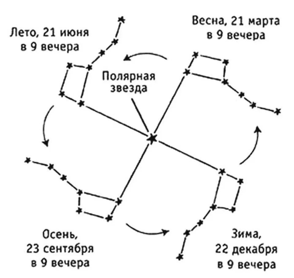 Расположение созвездий малая и большая медведица. Большая Медведица Созвездие осенью зимой весной летом. Ковш большая Медведица осенью зимой летом весной. Большая Медведица зимой и осенью расположение ковша. Ковш большой медведицы зимой и весной.