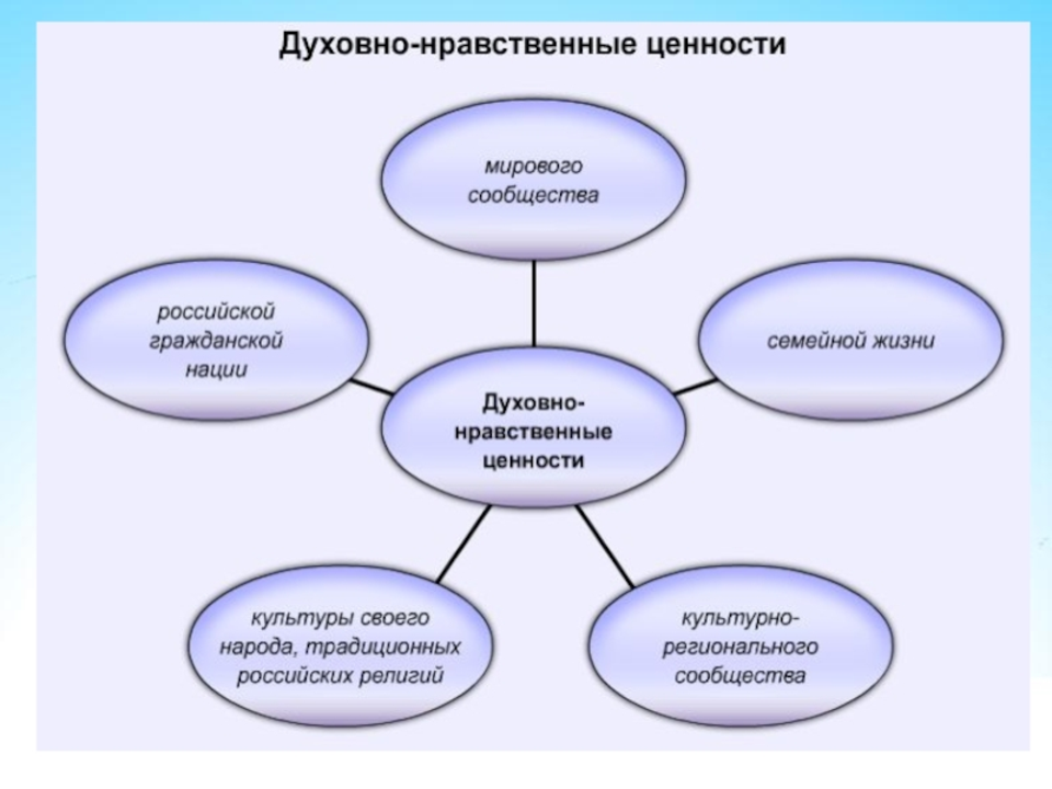 Какие ценности относят к традиционным ценностям нашего. Духовно-нравственные ценности. Личность и духовно-нравственные ценности. Нравственные и духовные ценности. Духовно-нравственные ценности человека.