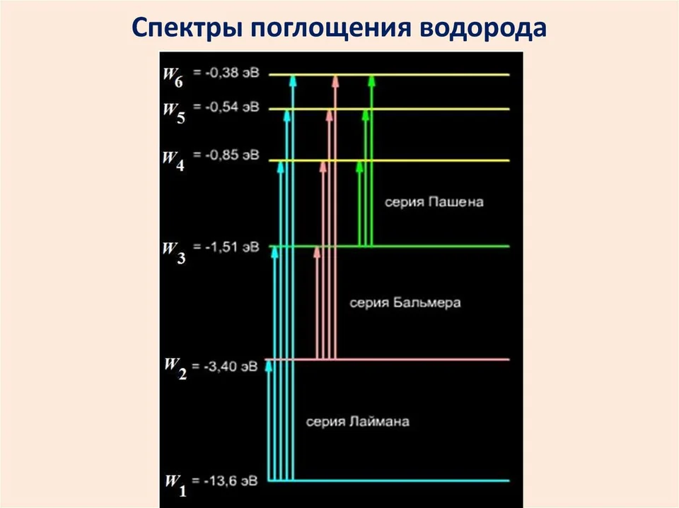 Спектр излучения атома водорода
