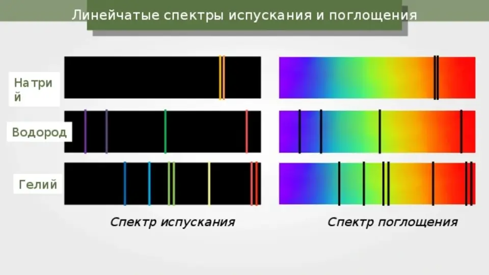Спектр спектр испускания спектр поглощения