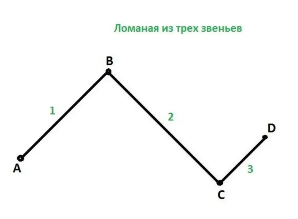Три ломаных линий. Незамкнутая ломаная линия из 3 звеньев. Ломаная с 4 вершинами и 3 звеньями. Как начертить ломаную линию состоящую из 3 звеньев. Из 3 звеньев ломаная из 3 звеньев.