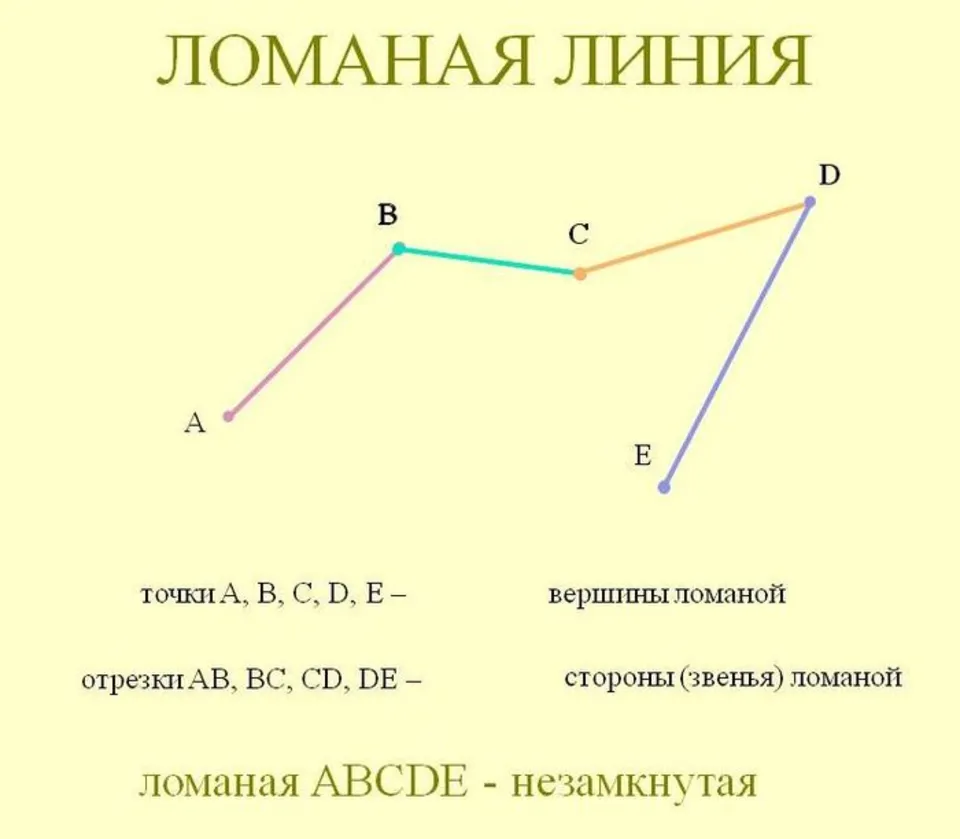 Начертили ломаную линию из четырех звеньев