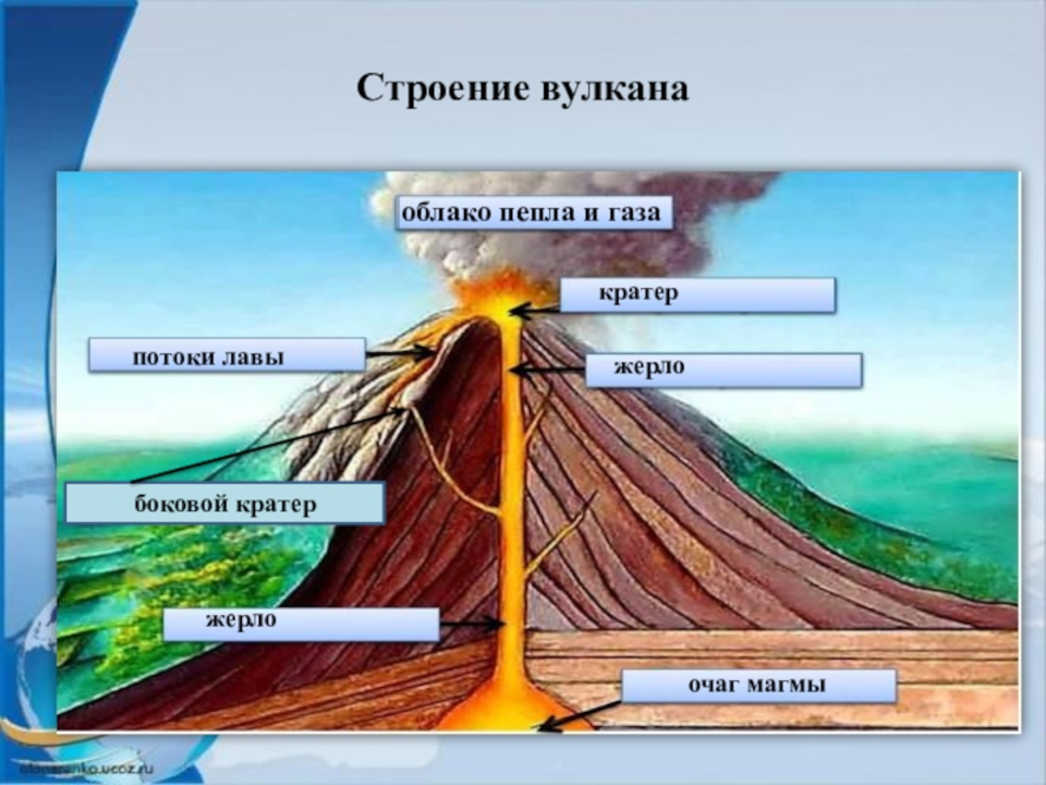 Кратер вулкана на схеме. Строение вулкана 5 класс география. Схема строения вулкана география 5 класс. Строение вулкана 6 класс география. Схема вулкана 5 класс география.