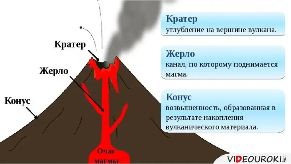 Кратер вулкана на схеме. Строение вулкана( очаг, жерло, кратер. Строение вулкана вулканический очаг. Кратер. Жерло. Лава. Строение вулкана Гейзер жерло очаг. Очаг магмы, жерло, кратер.