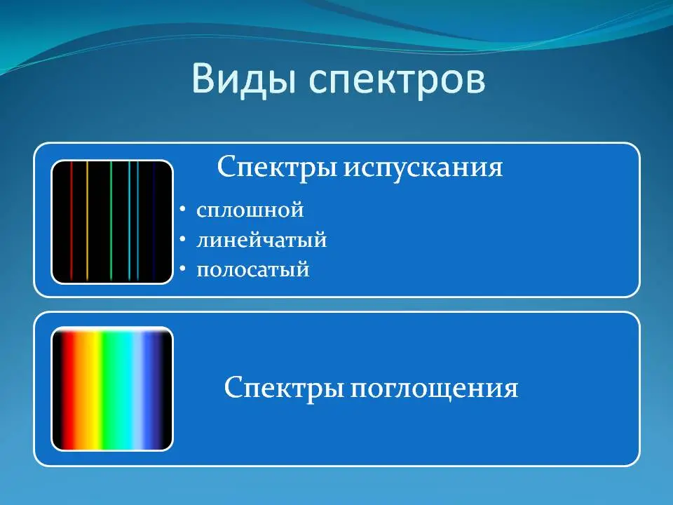 В каком случае спектр испускания тела сплошной. Полосатый спектр испускания. Сплошной спектр и линейчатый спектр. Типы спектров излучения. Типы оптических спектров испускания таблица по физике.