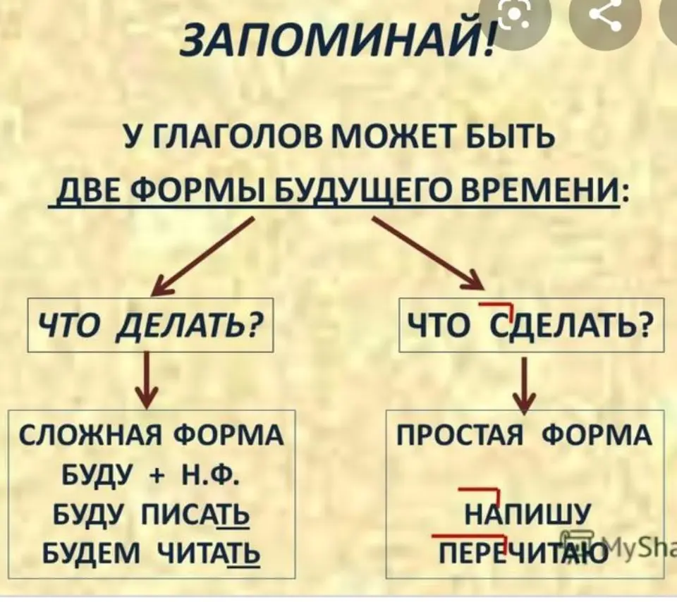 Наполните в форме будущего времени