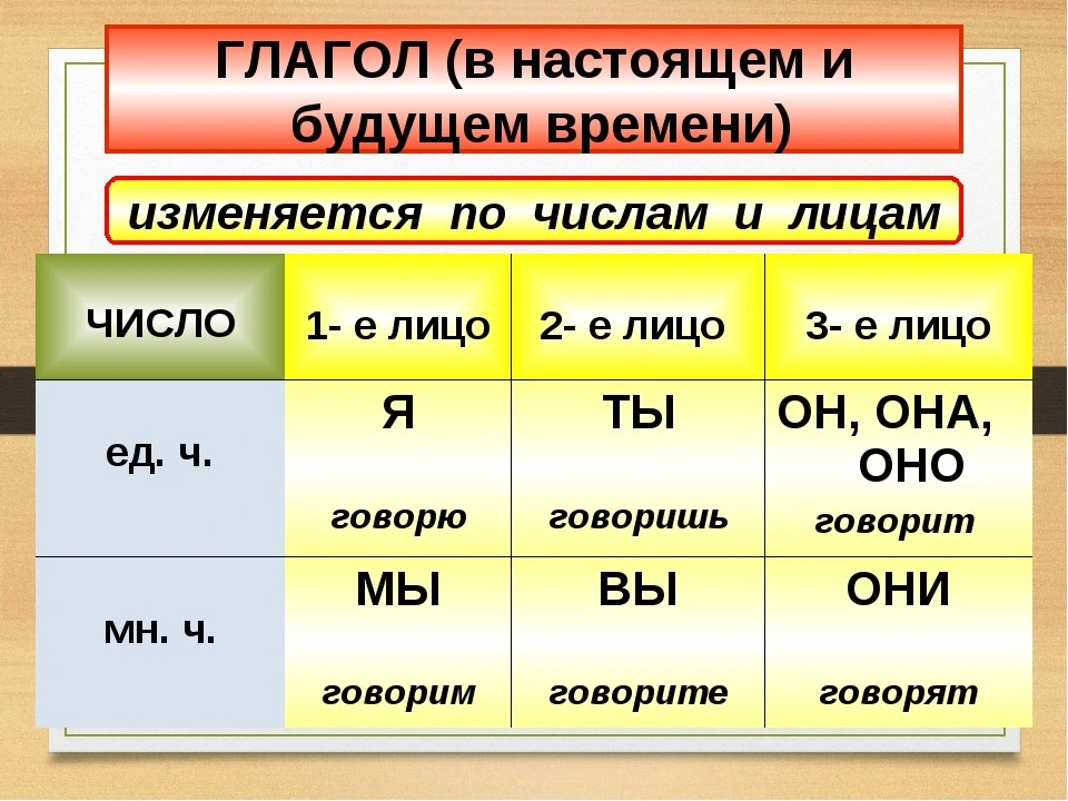 Изменение глаголов по лицам. Как изменить глагол по лицам. Изменение глаголов по лицам таблица. Лицо и число глагола.