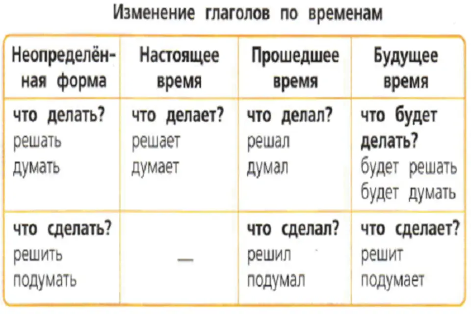 Таблица изменения глаголов по временам. Изменение глаголов по временам таблица. Таблица изменение глаголов по временам 3 класс. Глаголы правила 3 класс изменение по временам. Русский язык 4 класс таблица изменение глаголов по временам.