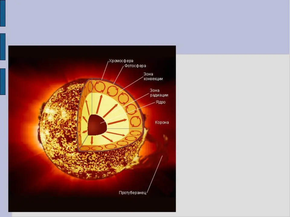 Укажите название внутренних областей солнца. Фотосфера хромосфера и корона солнца таблица. Строение звезд Фотосфера хромосфера. Строение солнца рисунок.