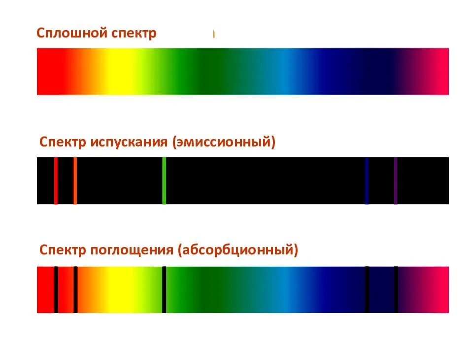 В каком случае спектр испускания тела сплошной. Линейчатый эмиссионный спектр. Сплошной спектр. Спектры поглощения, спектры испускания.. Сплошной оптический спектр.