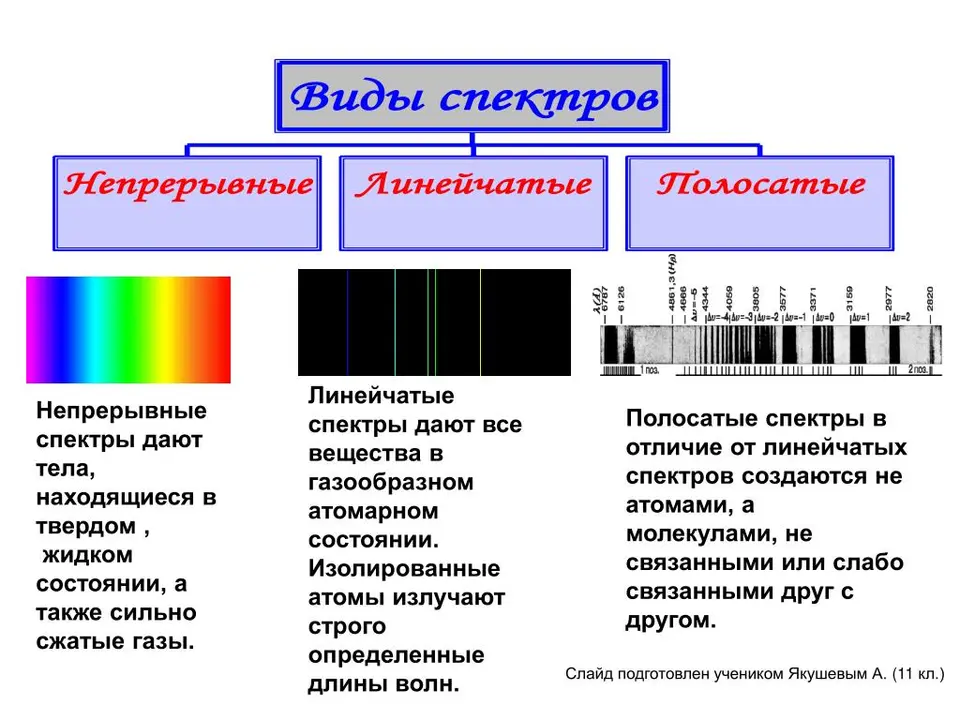 В каком случае спектр испускания тела сплошной. Физика 9 класс линейчатый спектр излучения. Типы оптических спектров испускания. Типы оптических спектров испускания таблица по физике. Типы оптических спектров 9 класс физика схема.