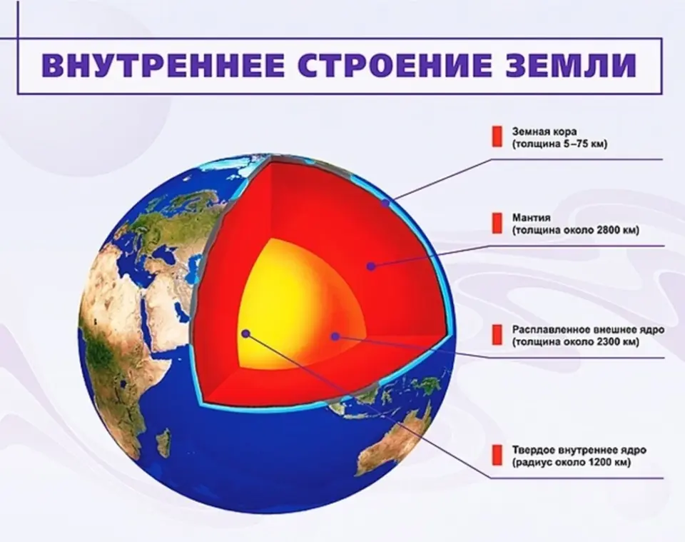 Урок географии 5 класс внутреннее строение земли. Модель внутреннего строения земли 5 класс география. Схема внутреннего строения земли рисунок. Строение земли (внутренние оболочки земли).