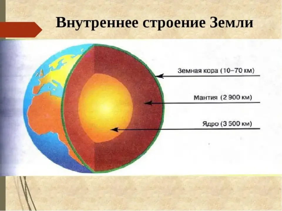 Урок географии 5 класс внутреннее строение земли. Схема внутреннего строения земного шара. Схема внутреннего строения земли. Зарисуй внутреннее строение земли.