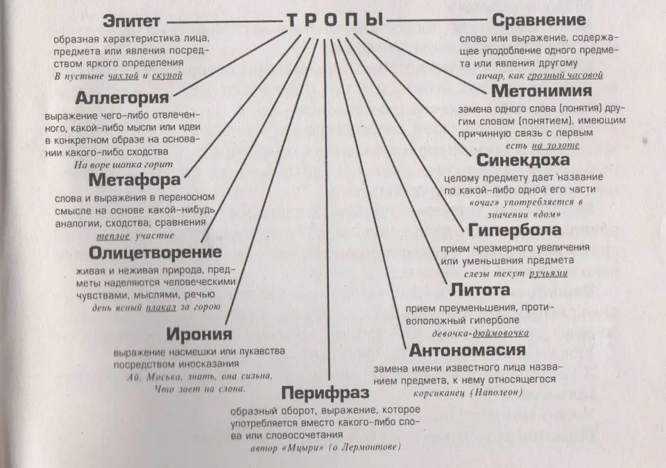 Фигуры речи