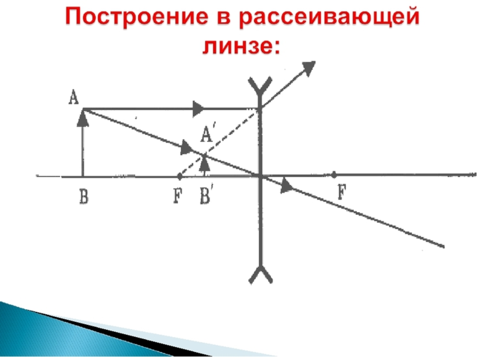 Построение изображения в рассеивающей линзе