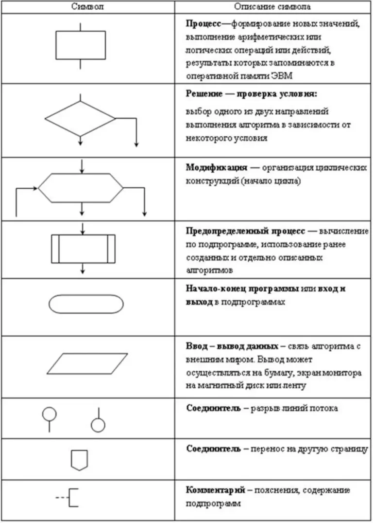 Виды блок схем алгоритмов