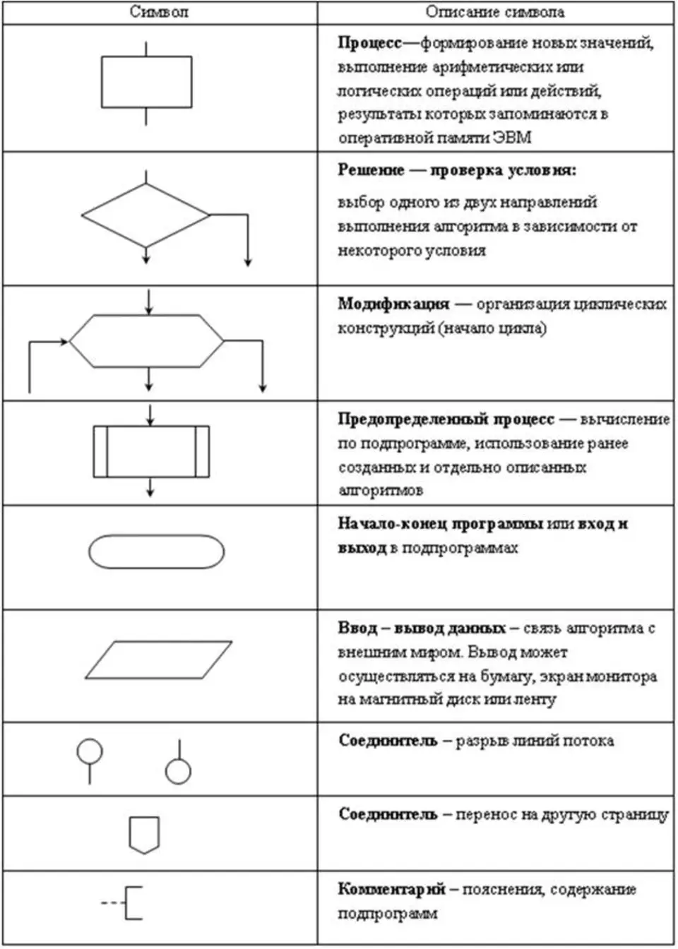 Виды блок схем алгоритмов