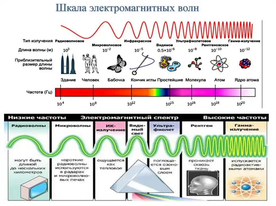 Электромагнитное излучение шкала