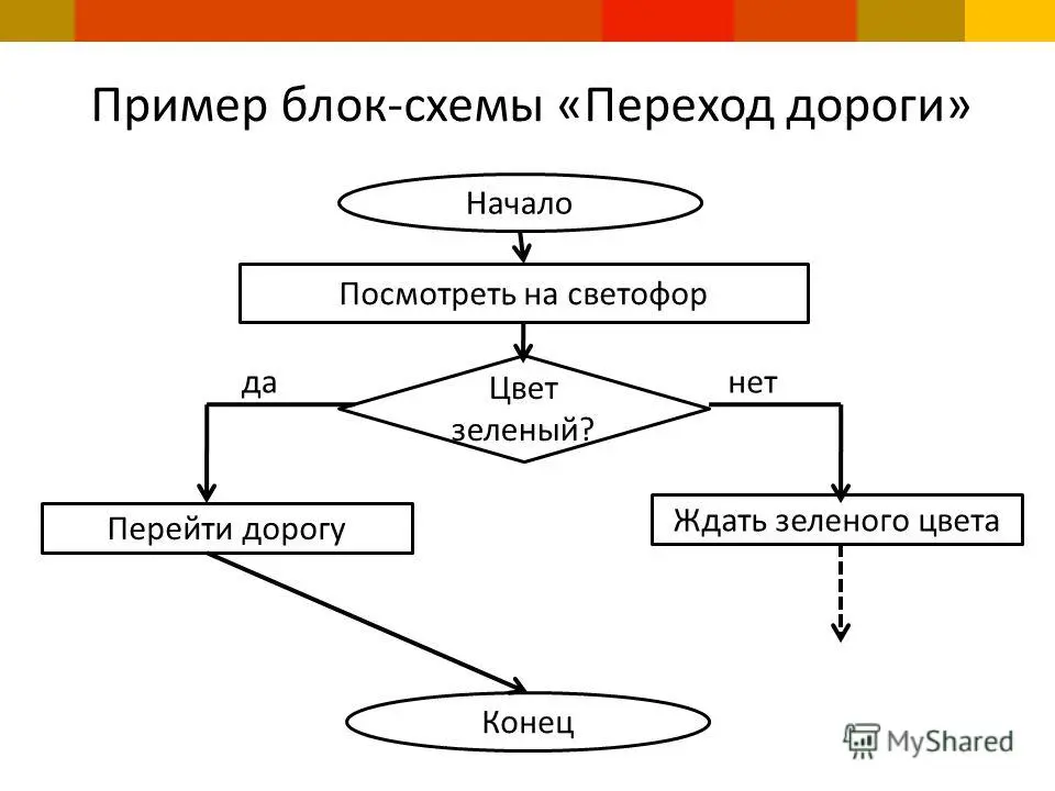 Ситуации для блок схемы. Блоки блок схемы алгоритма. Графический алгоритм блок схема. Блок-схема алгоритма примеры. Примеры простых блок схем.