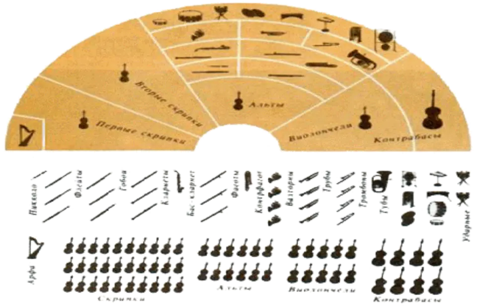 Расположение инструментов в симфоническом оркестре схема музыкальных