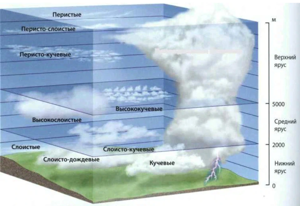 Высококучевые облака осадки