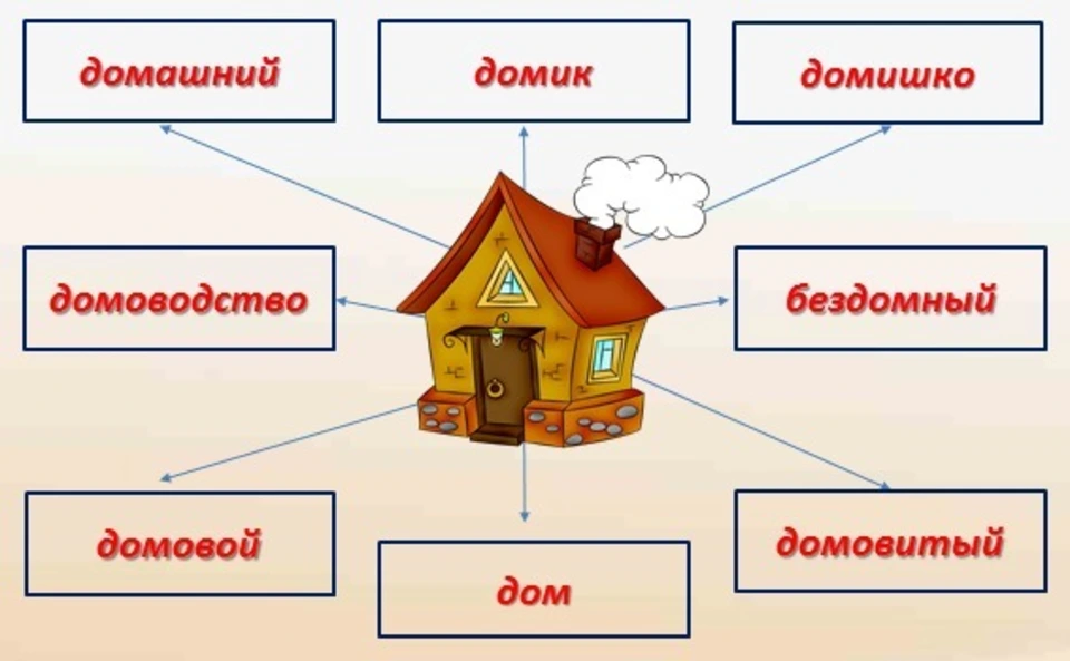 Русский язык 3 класс дом. Проект семья слов. Проект семья слов 3 класс. Проект по русскому языку семья слов. Семья слов проект по русскому 3 класс.