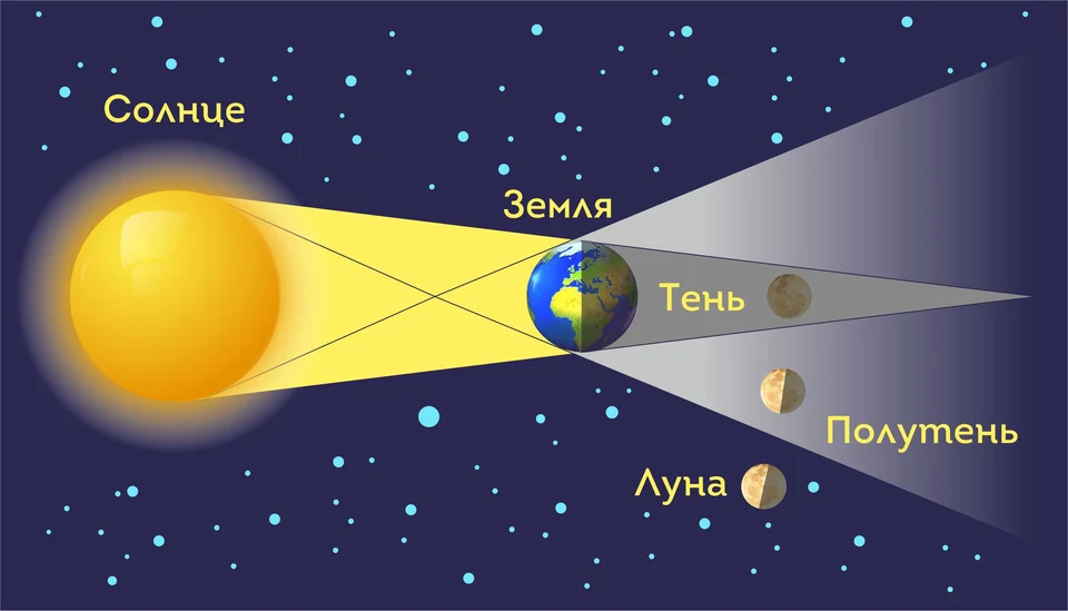 Солнечное затмение тень полутень