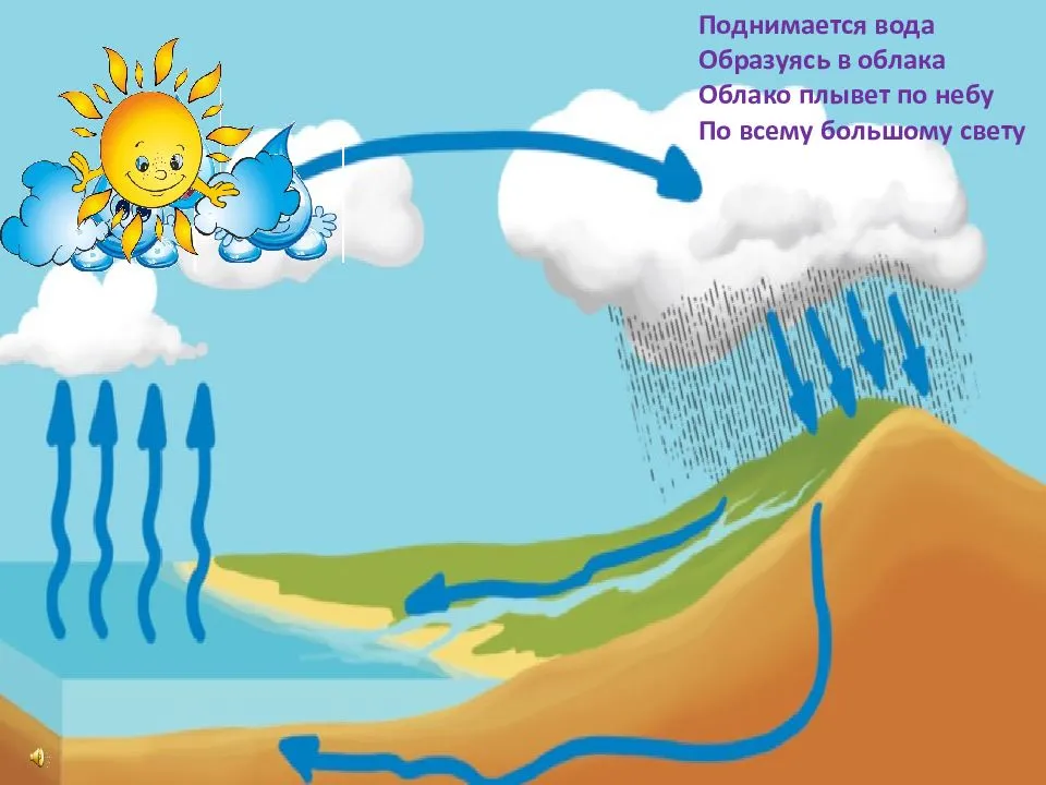 Путешествие капельки круговорот воды