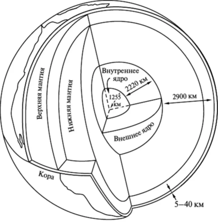 Строение земли схема