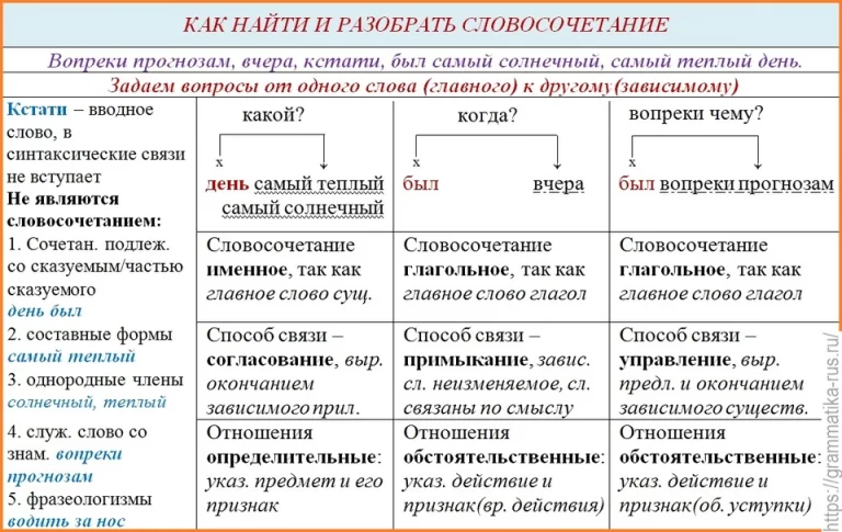 Виды связи в словосочетаниях