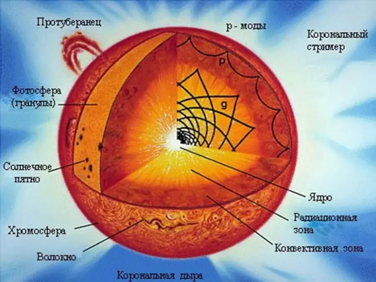 Строение солнца