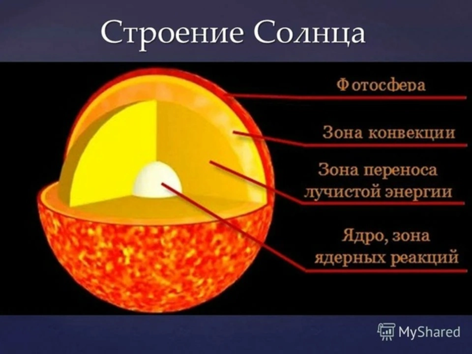 Строение солнца