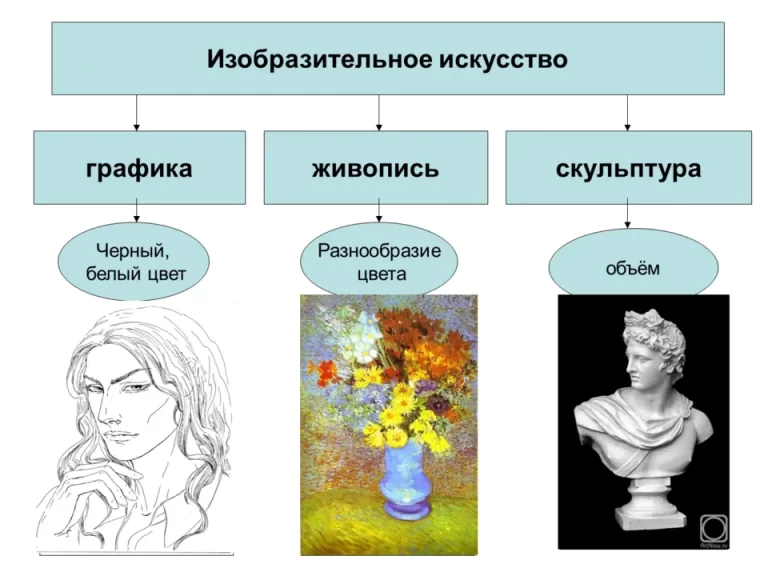 Виды изобразительного искусства живопись