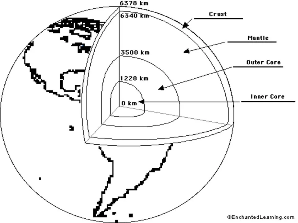 Схема внутреннего строения земли